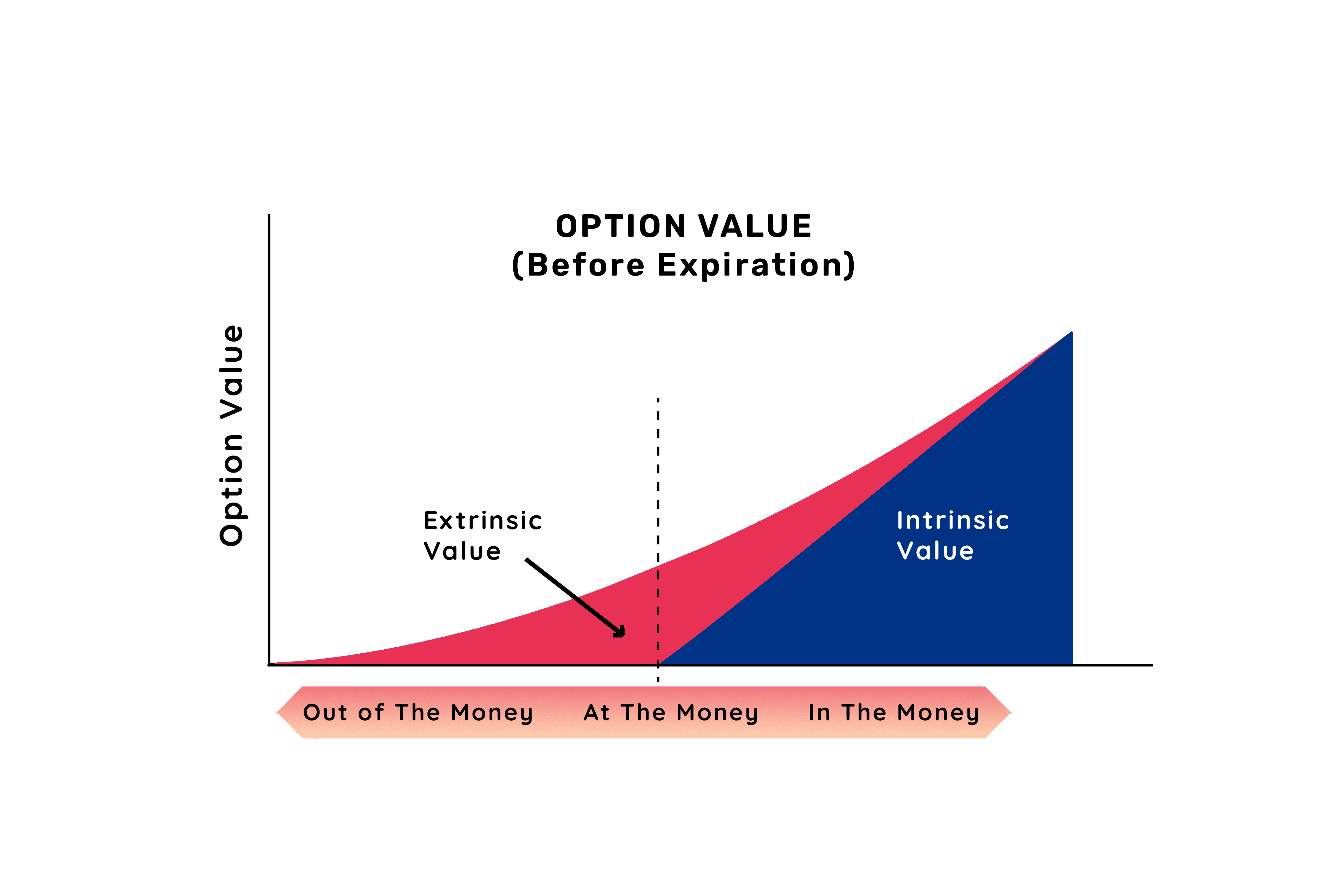 How To Calculate The Intrinsic / Extrinsic Value of an Option In Your Spreadsheet