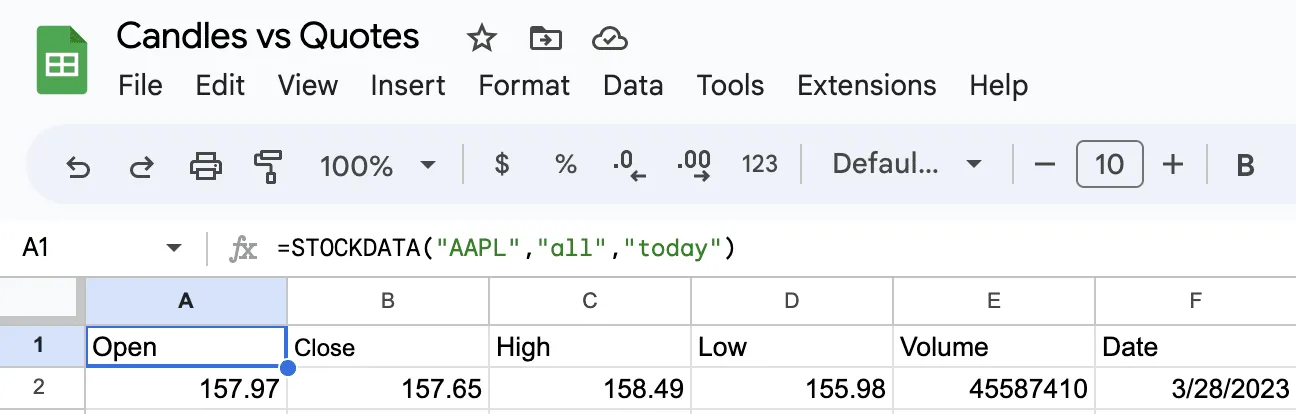 A Google Sheets row returned by =STOCKDATA("AAPL","ALL","TODAY"): a daily candle with open, high, low, close, volume and date across labelled columns